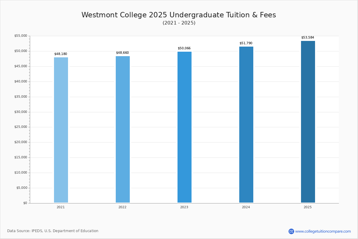 Westmont College Tuition Fees Net Price