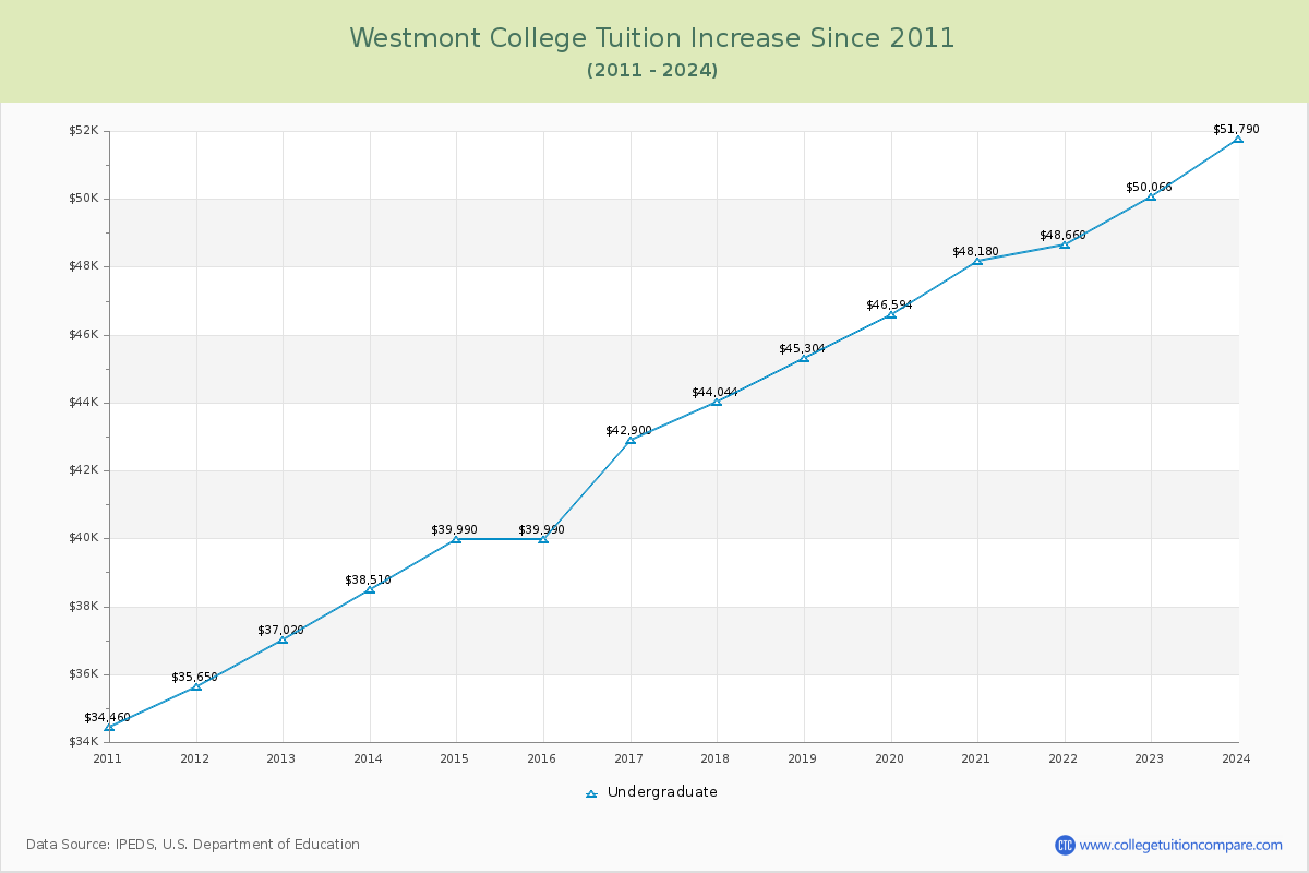 Westmont College Tuition & Fees Changes Chart