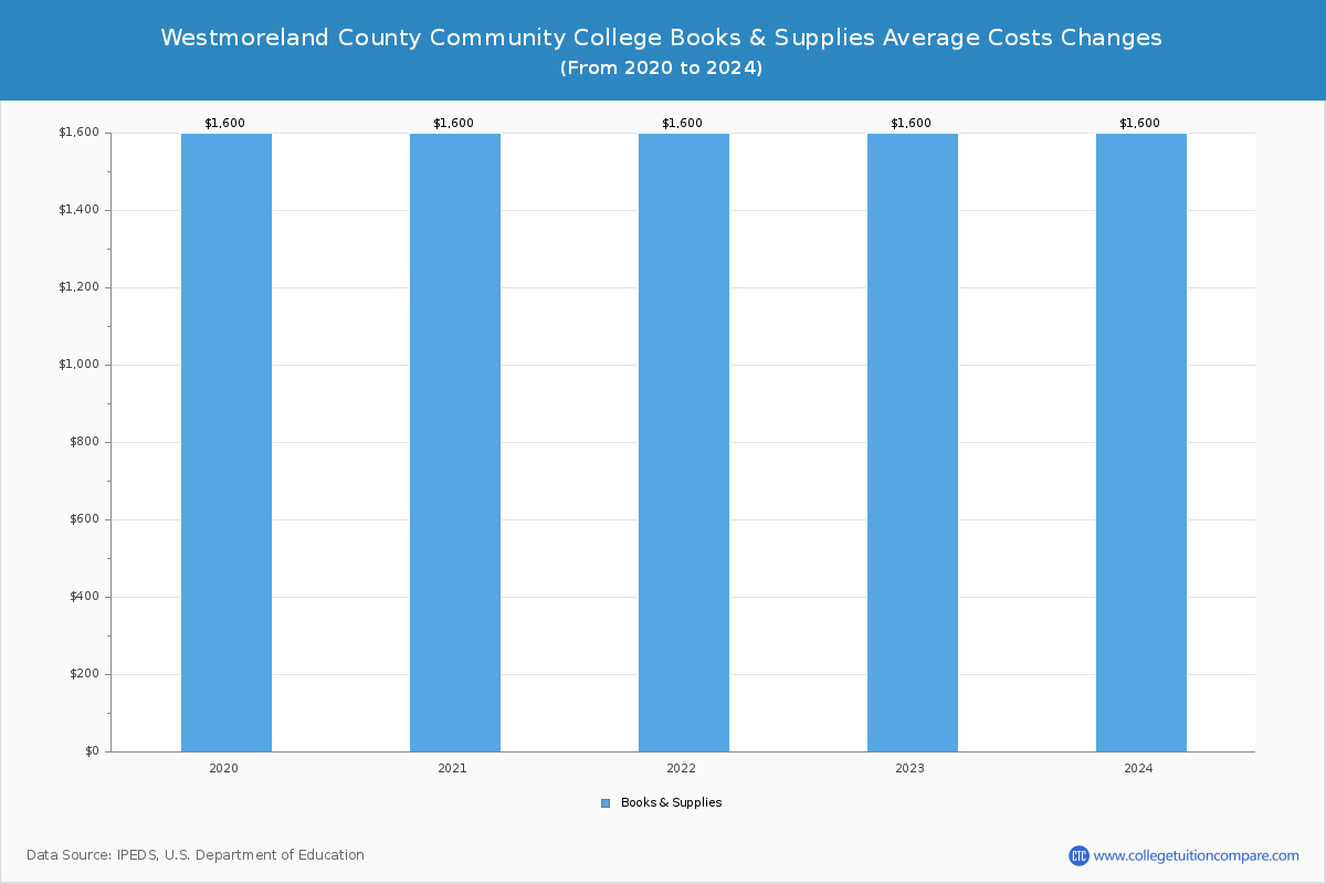 Westmoreland County Community College - Books and Supplies Costs
