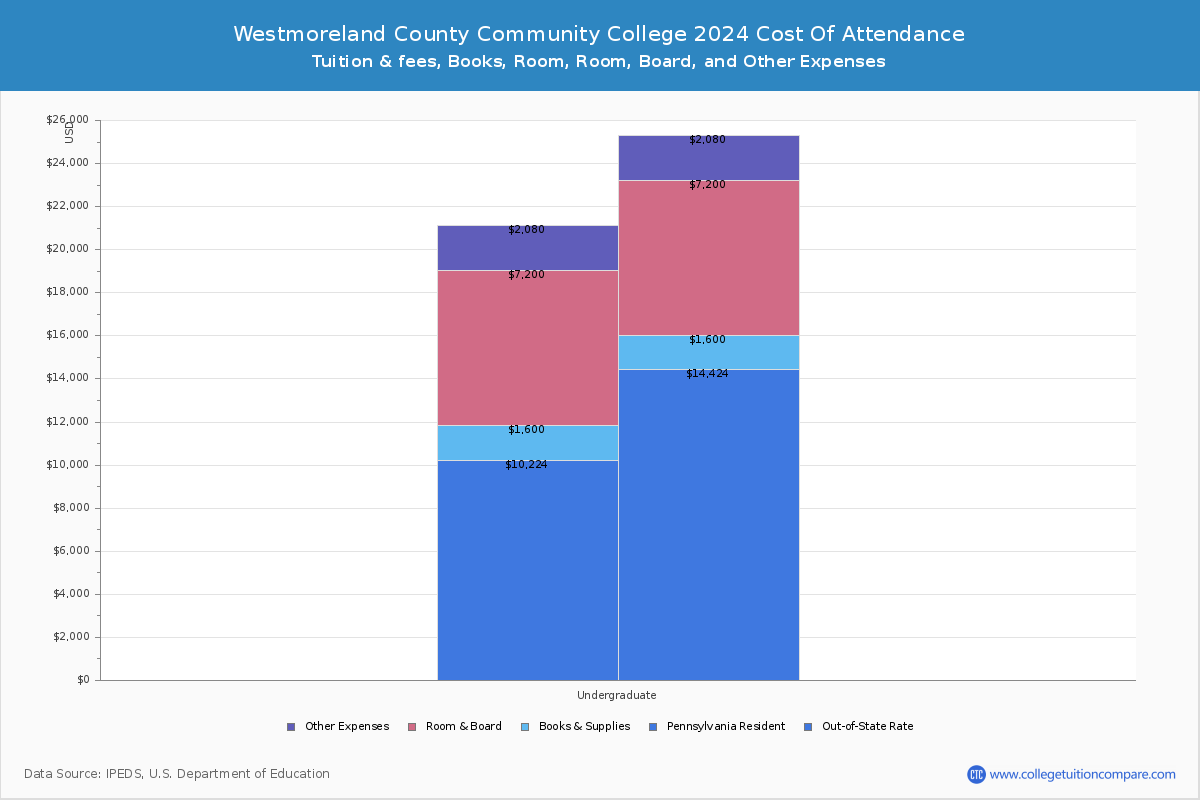 Westmoreland County Community College - COA