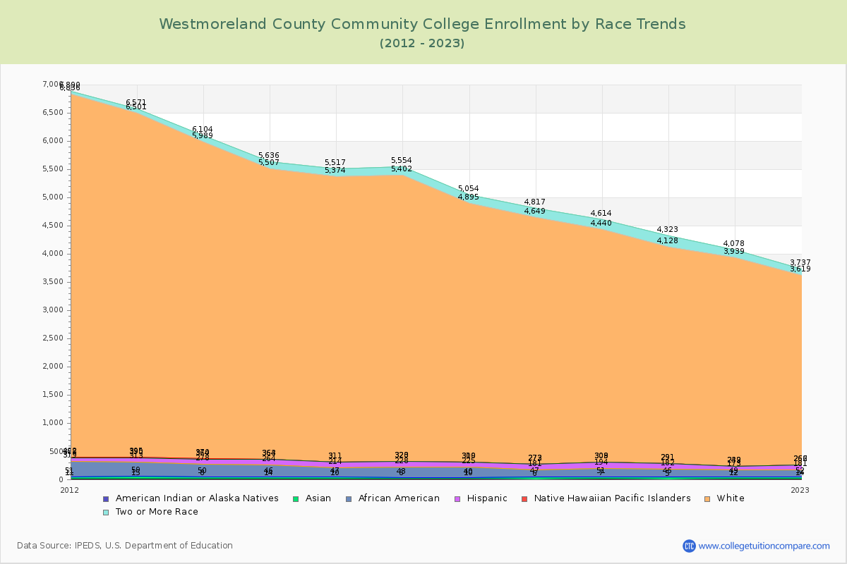 Westmoreland County Community College Enrollment by Race Trends Chart
