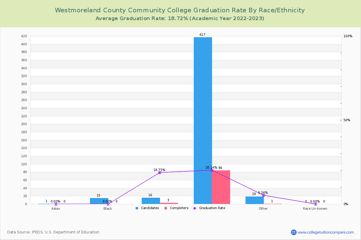 Westmoreland County Community College graduate rate by race
