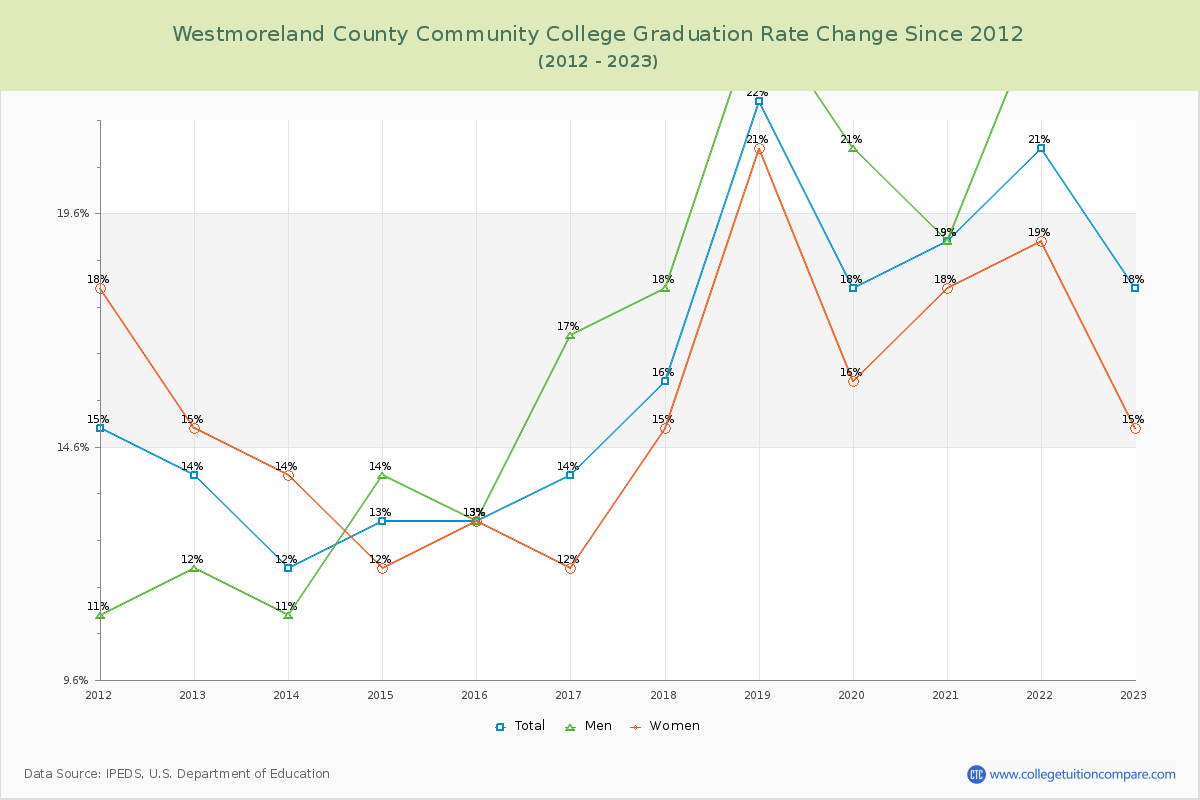 Westmoreland County Community College Graduation Rate Changes Chart