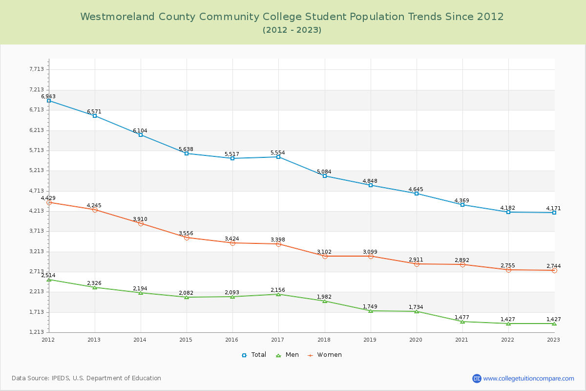 Westmoreland County Community College Enrollment Trends Chart