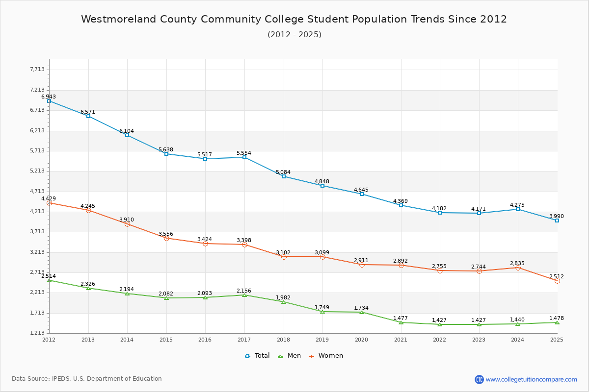 Westmoreland County Community College Enrollment Trends Chart