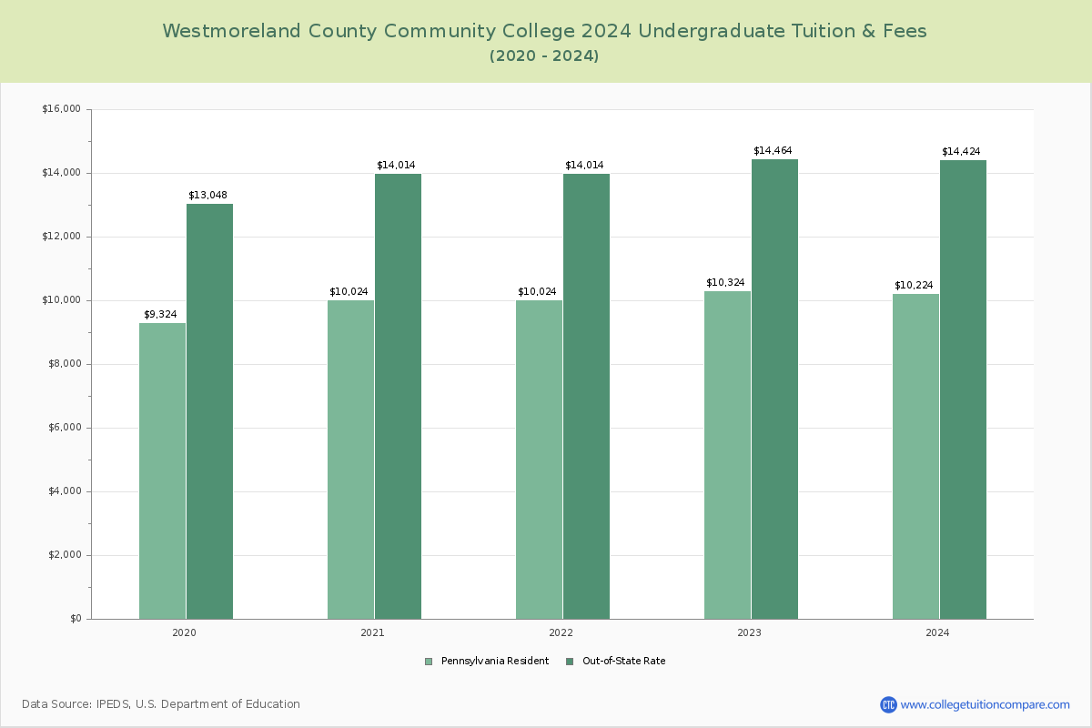 Westmoreland County Community College - Undergraduate Tuition Chart