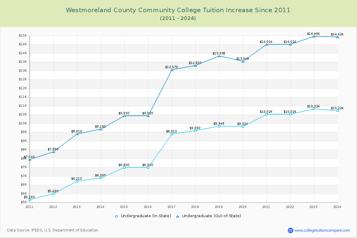 Westmoreland County Community College Tuition & Fees Changes Chart