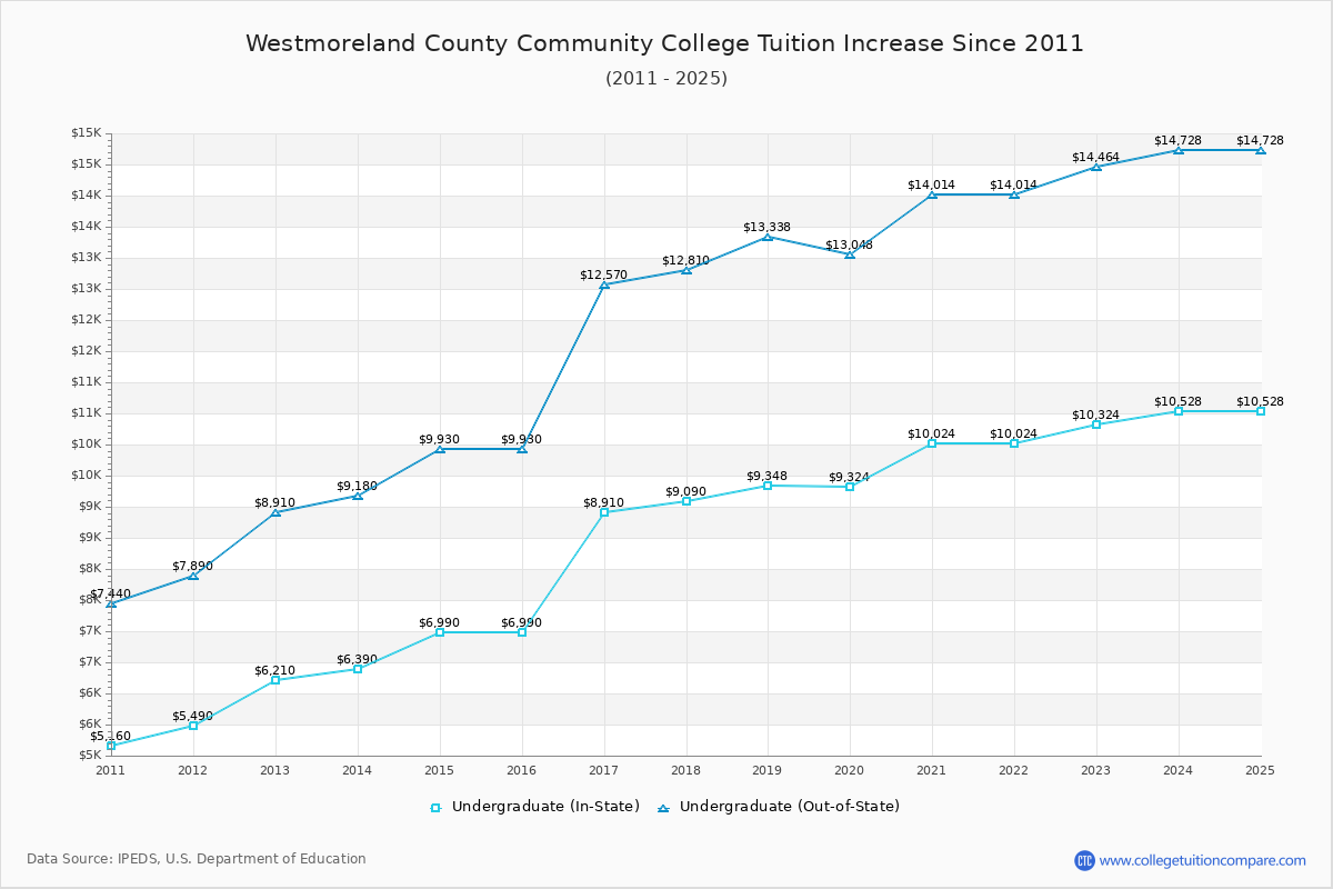 Westmoreland County Community College Tuition & Fees Changes Chart