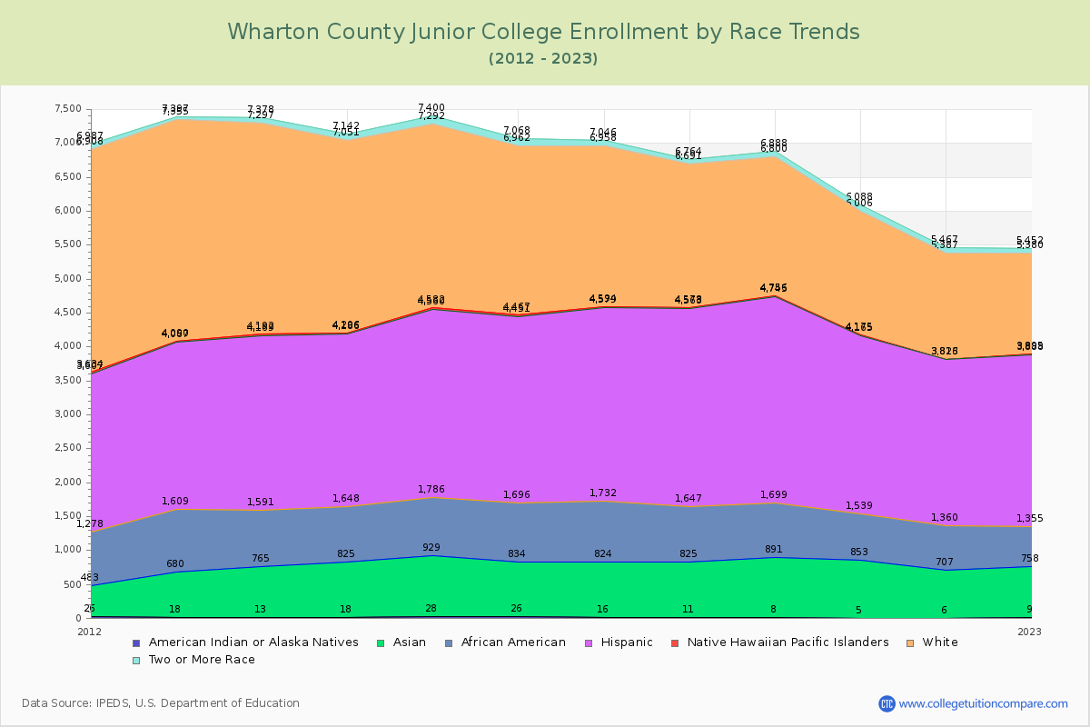 Wharton County Junior College Enrollment by Race Trends Chart