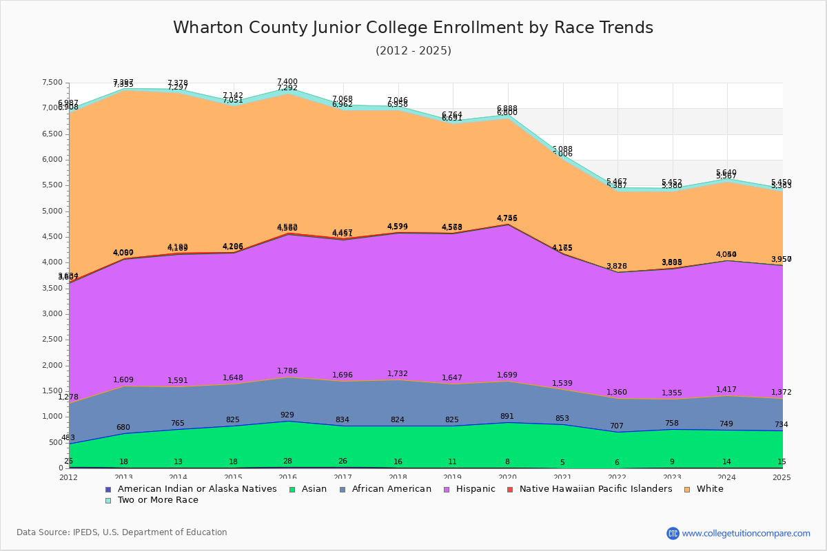 Wharton County Junior College Enrollment by Race Trends Chart