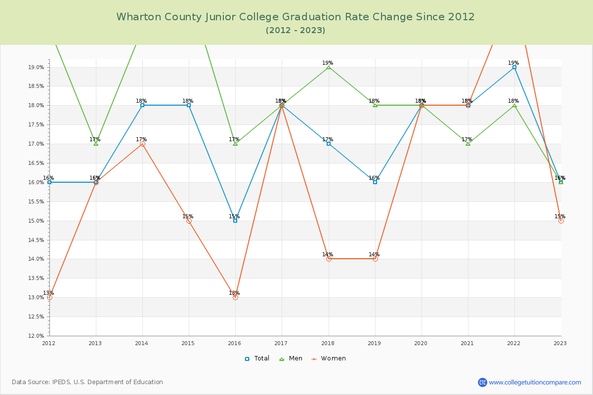 Wharton County Junior College Graduation Rate Changes Chart