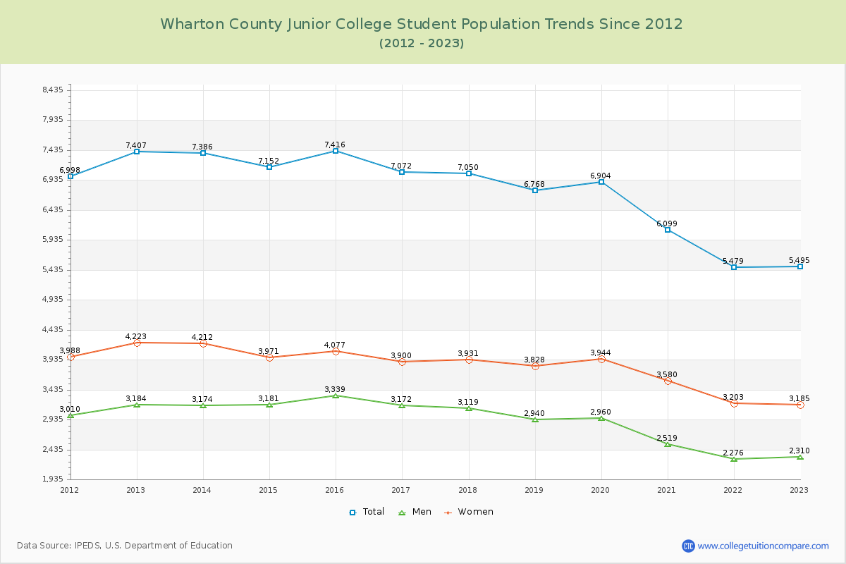 Wharton County Junior College Enrollment Trends Chart
