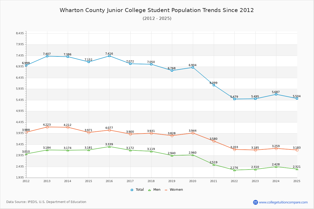 Wharton County Junior College Enrollment Trends Chart