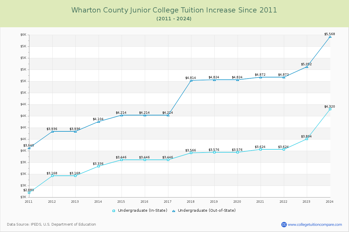Wharton County Junior College Tuition & Fees Changes Chart