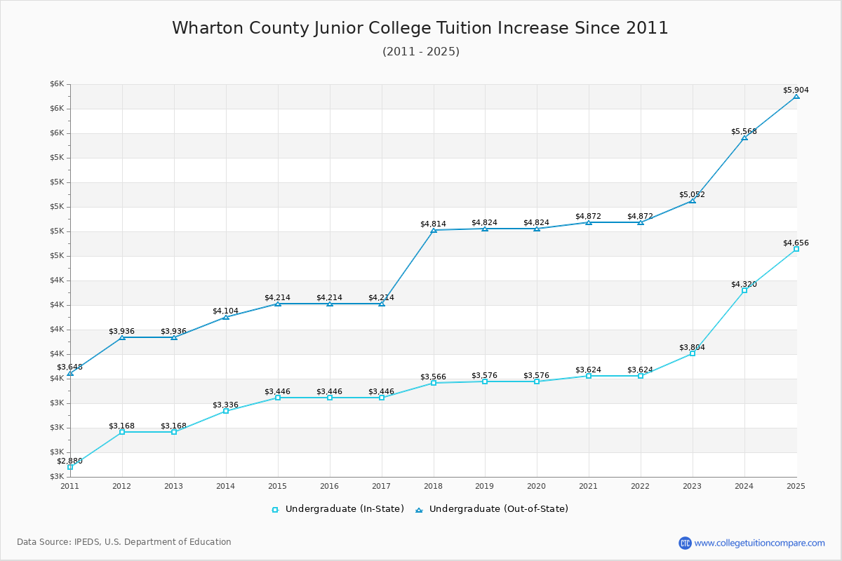 Wharton County Junior College Tuition & Fees Changes Chart