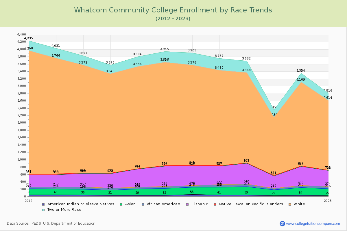 Whatcom Community College Enrollment by Race Trends Chart