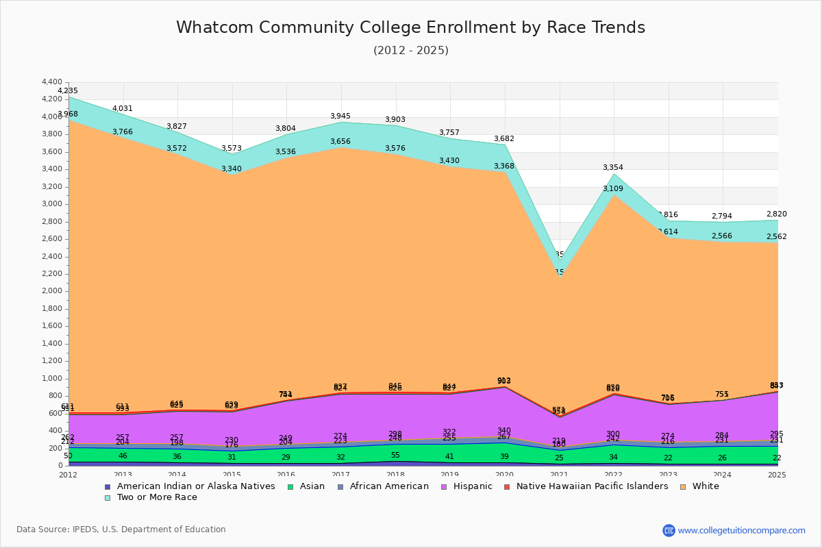 Whatcom Community College Enrollment by Race Trends Chart