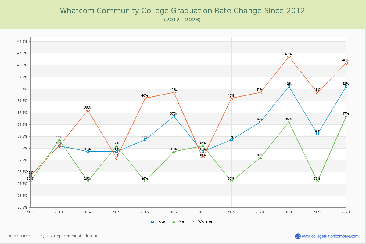 Whatcom Community College Graduation Rate Changes Chart