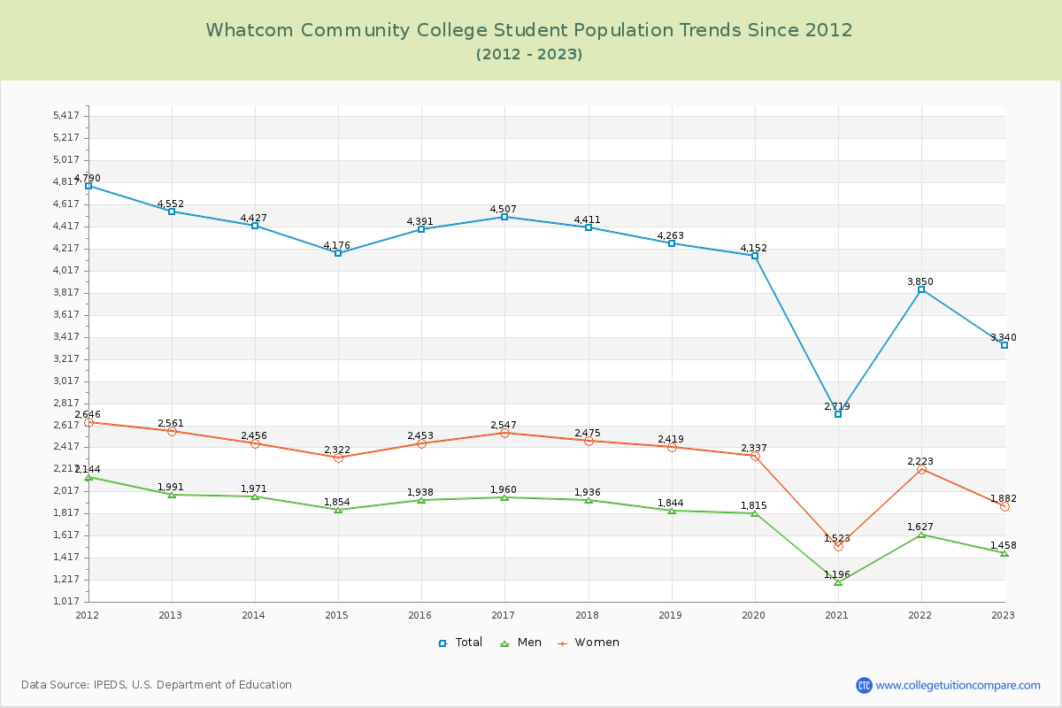 Whatcom Community College Enrollment Trends Chart