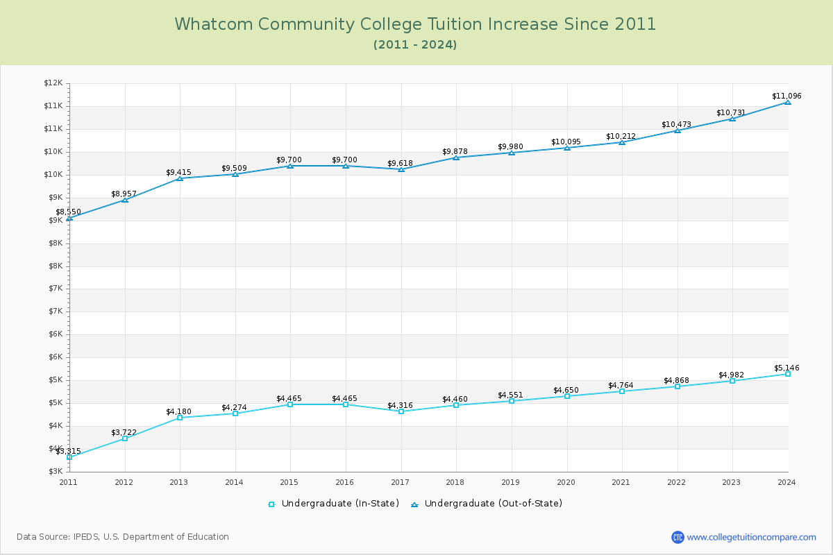Whatcom Community College Tuition & Fees Changes Chart