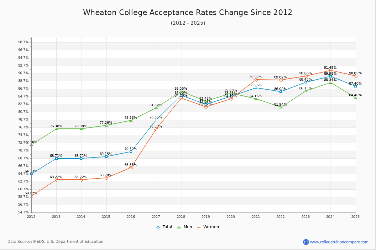 Wheaton College Acceptance Rate Trends Over Time - Historical Admission Rate Data Visualization Chart