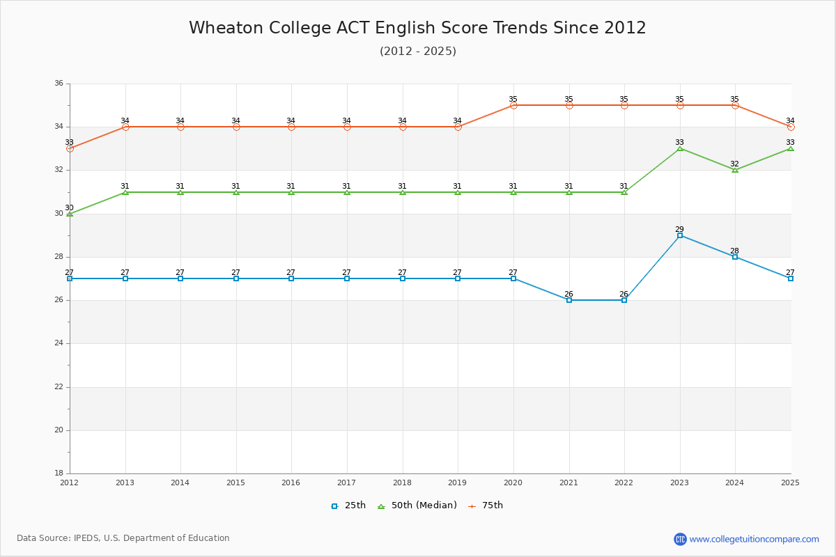 Wheaton College ACT English Trends Chart