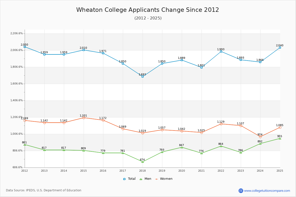 Wheaton College - 10 Year Applicants, Admissions, and Enrollment Trends Chart