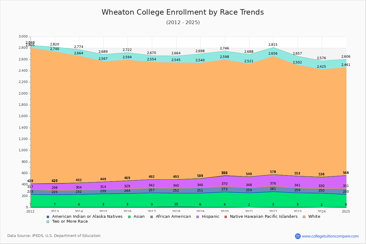 Wheaton College Enrollment by Race Trends Chart