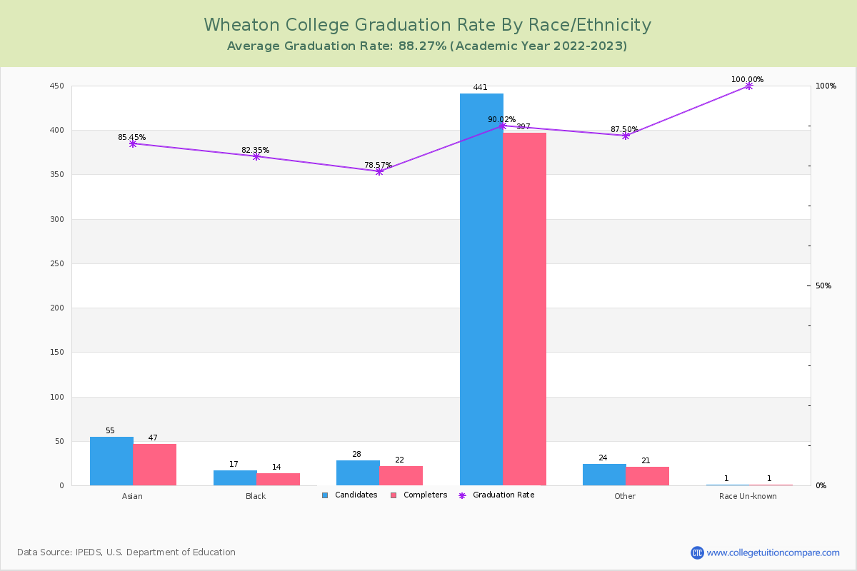 Wheaton College graduate rate by race