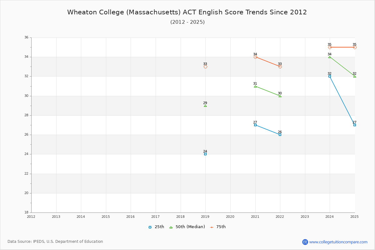 Wheaton College (Massachusetts) ACT English Trends Chart