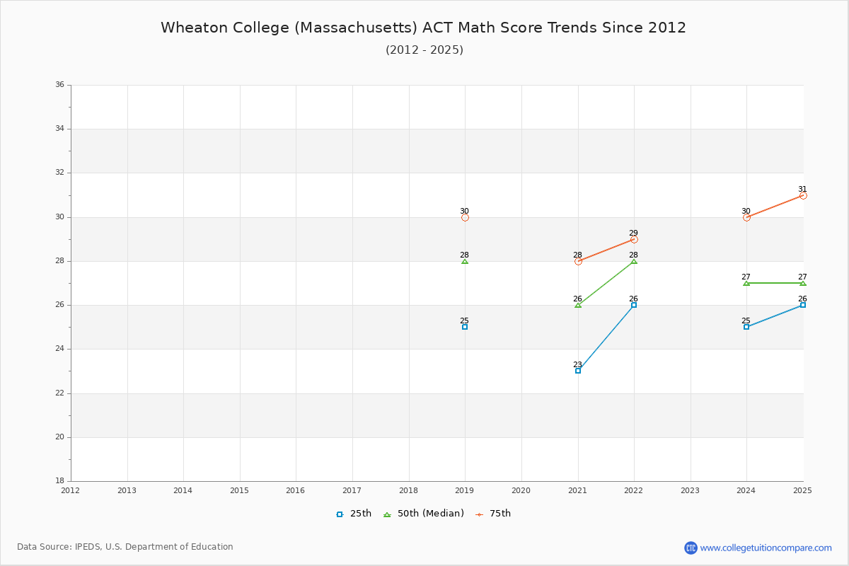 Wheaton College (Massachusetts) ACT Math Score Trends Chart