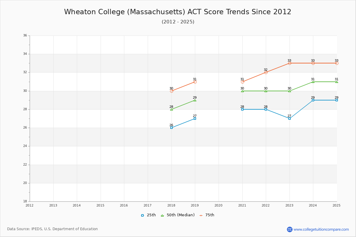 Wheaton College (Massachusetts) ACT Score Trends Chart