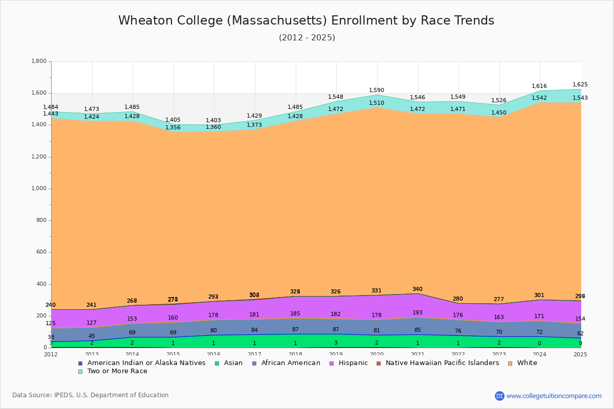 Wheaton College (Massachusetts) Enrollment by Race Trends Chart