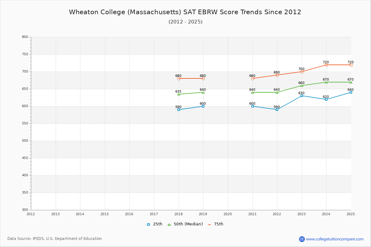 Wheaton College (Massachusetts) SAT EBRW (Evidence-Based Reading and Writing) Trends Chart