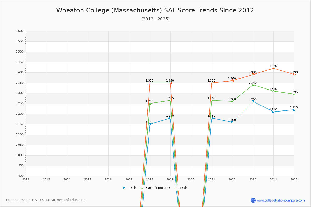 Wheaton College (Massachusetts) SAT Score Trends Chart