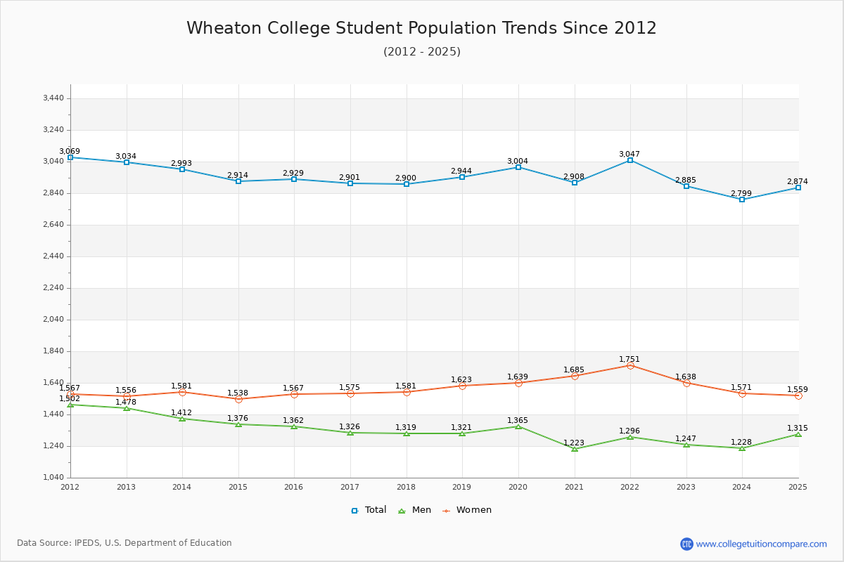Wheaton College Enrollment Trends Chart
