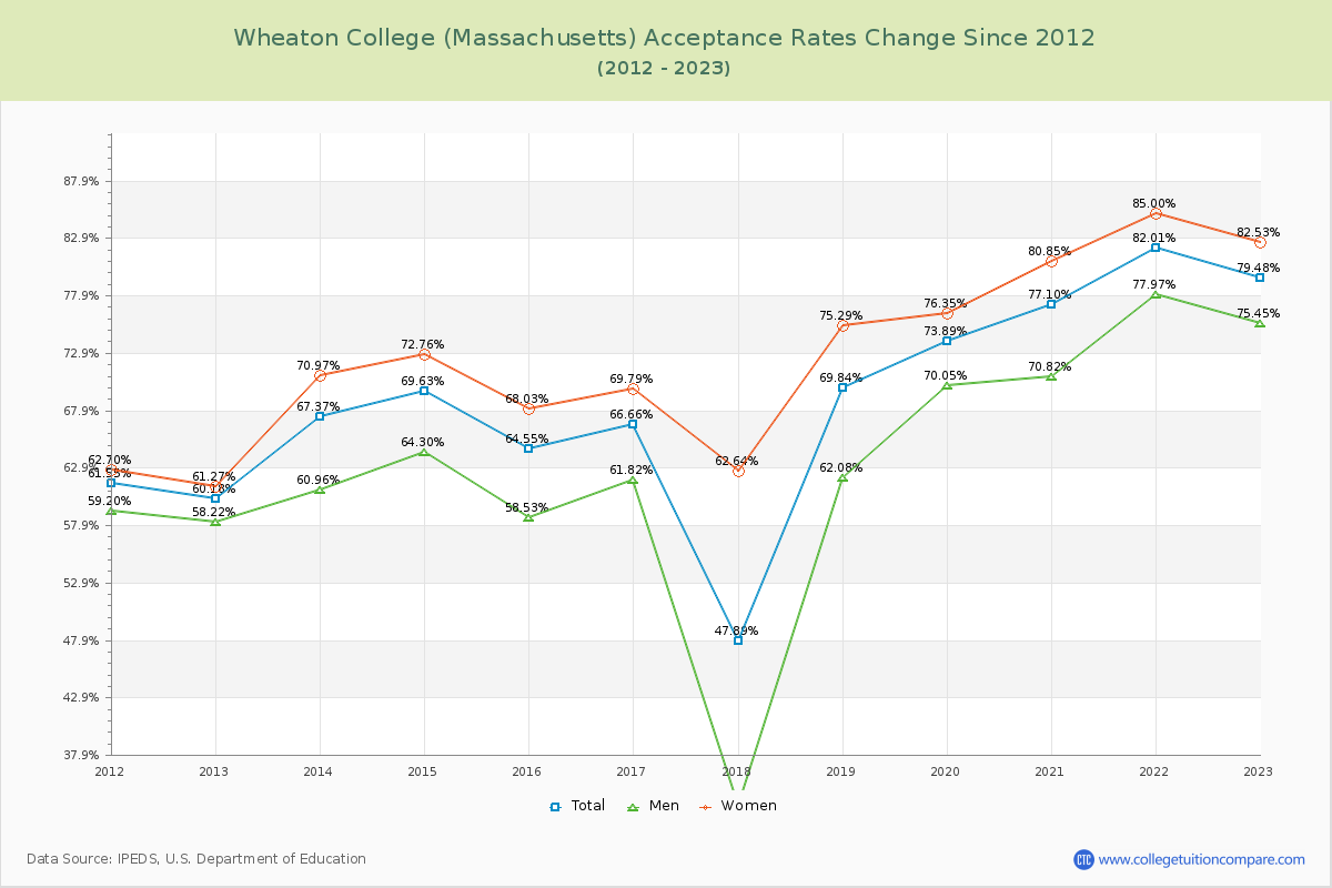 Wheaton College (Massachusetts) Acceptance Rate Changes Chart