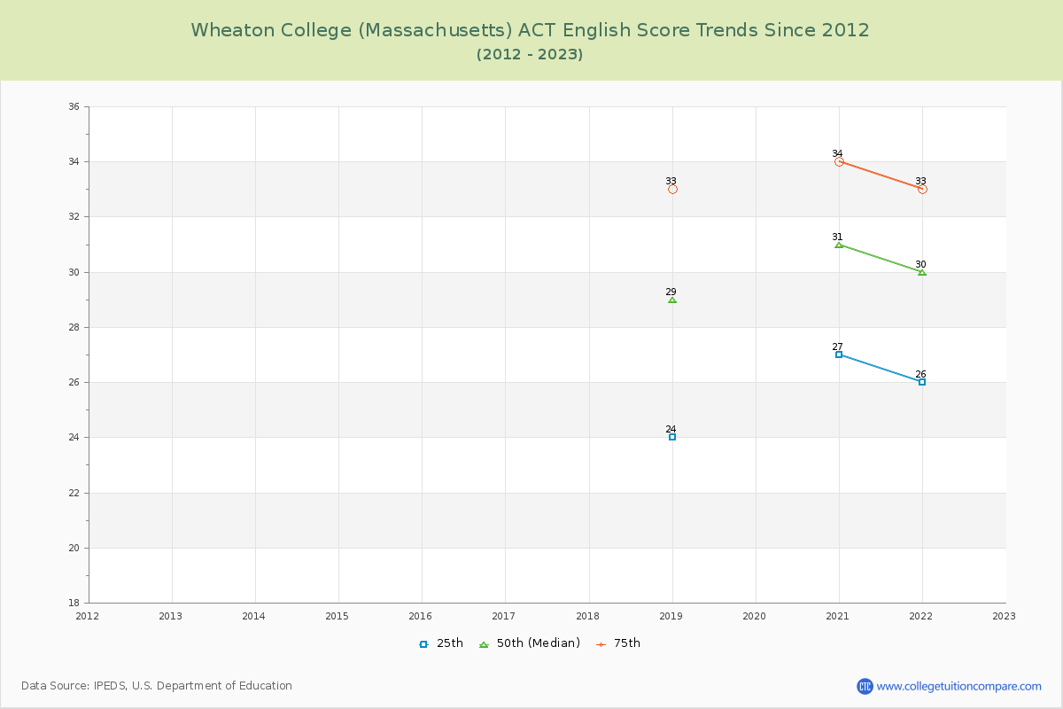 Wheaton College (Massachusetts) ACT English Trends Chart