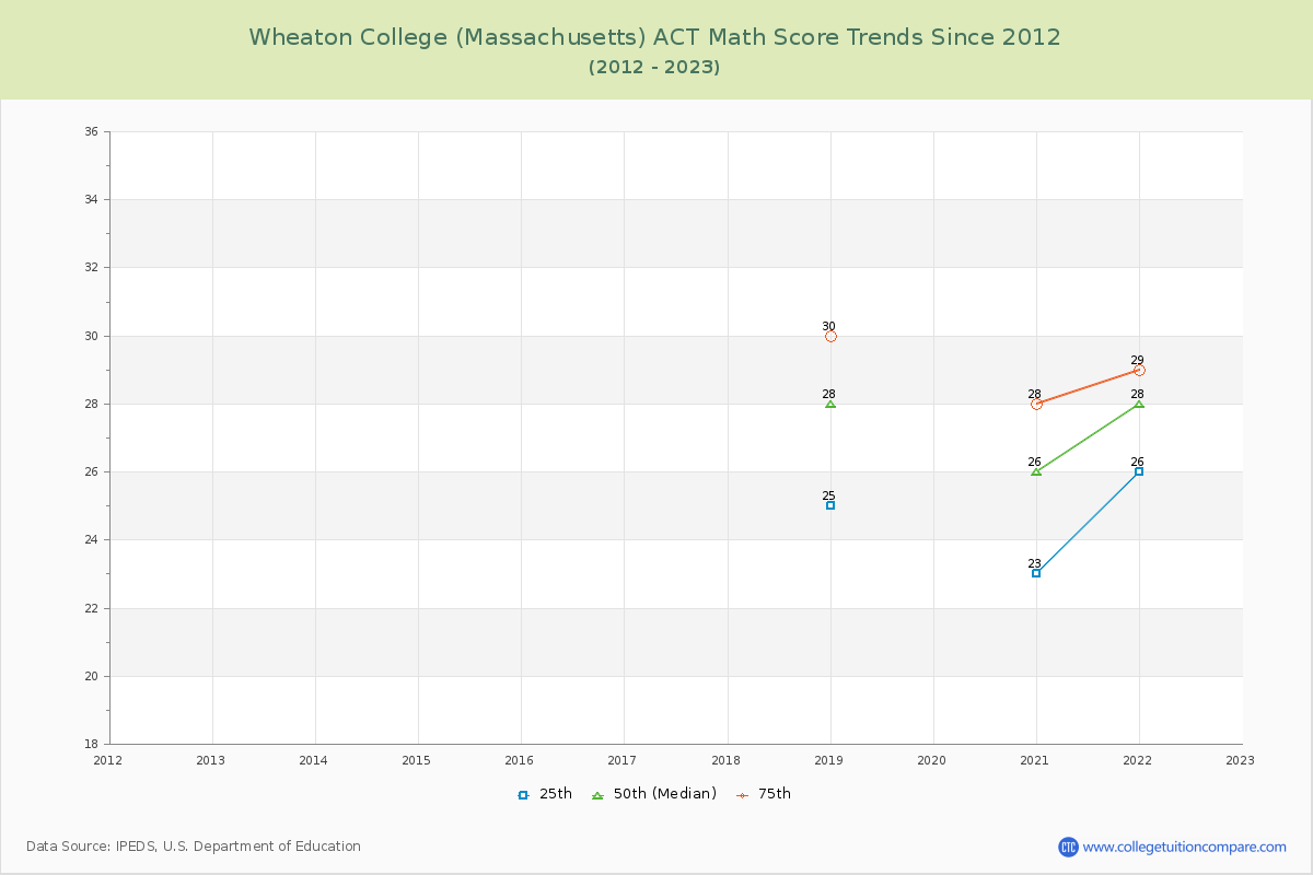 Wheaton College (Massachusetts) ACT Math Score Trends Chart