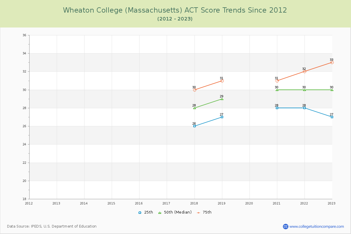 Wheaton College (Massachusetts) ACT Score Trends Chart