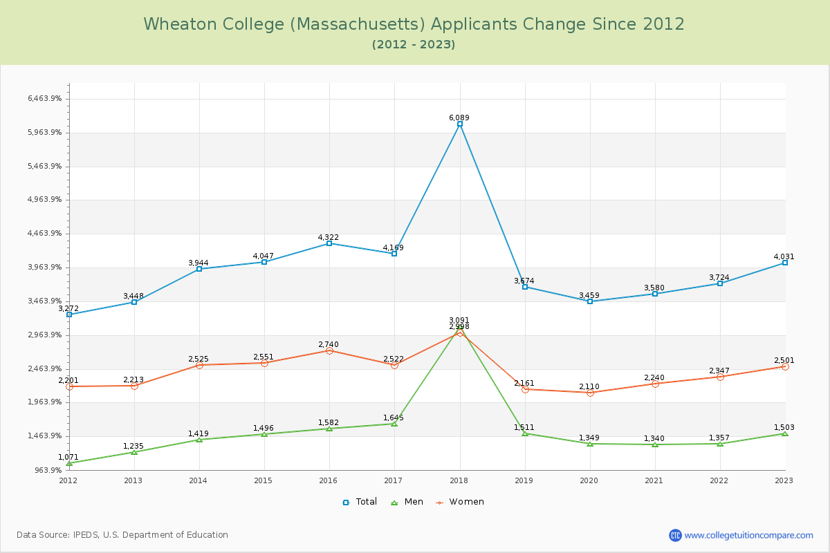 Wheaton College (Massachusetts) Number of Applicants Changes Chart