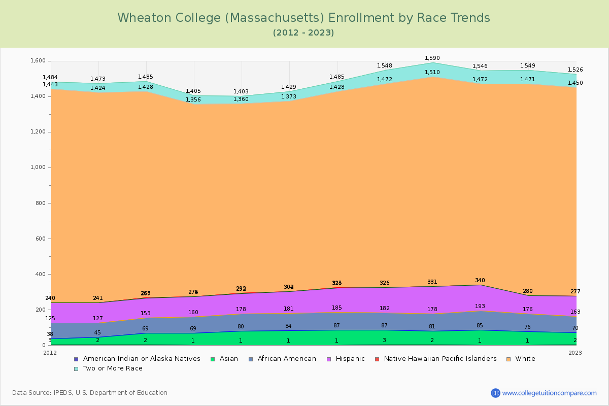 Wheaton College (Massachusetts) Enrollment by Race Trends Chart