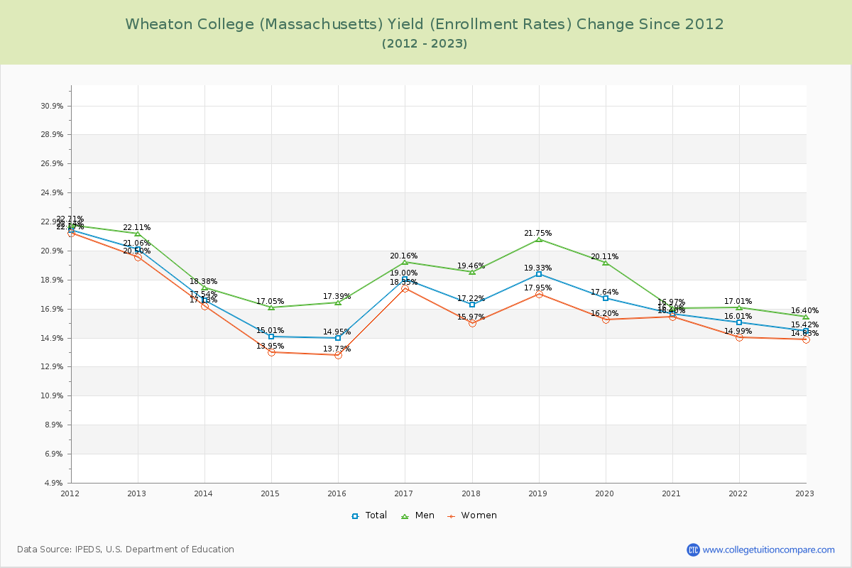 Wheaton College (Massachusetts) Yield (Enrollment Rate) Changes Chart