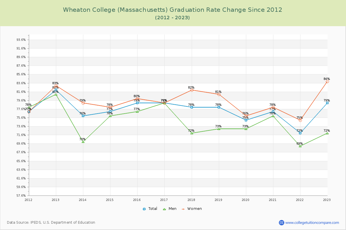 Wheaton College (Massachusetts) Graduation Rate Changes Chart