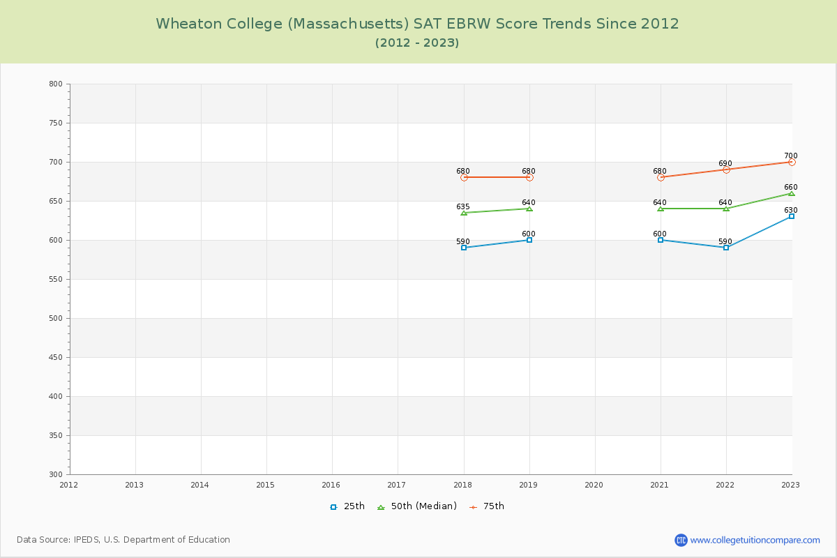 Wheaton College (Massachusetts) SAT EBRW (Evidence-Based Reading and Writing) Trends Chart