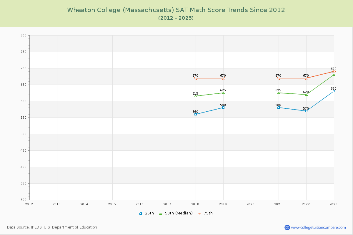 Wheaton College (Massachusetts) SAT Math Score Trends Chart
