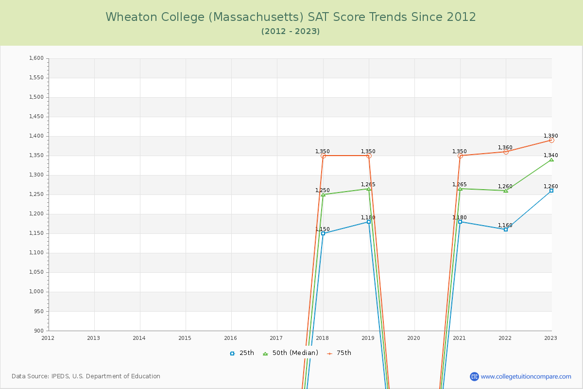 Wheaton College (Massachusetts) SAT Score Trends Chart