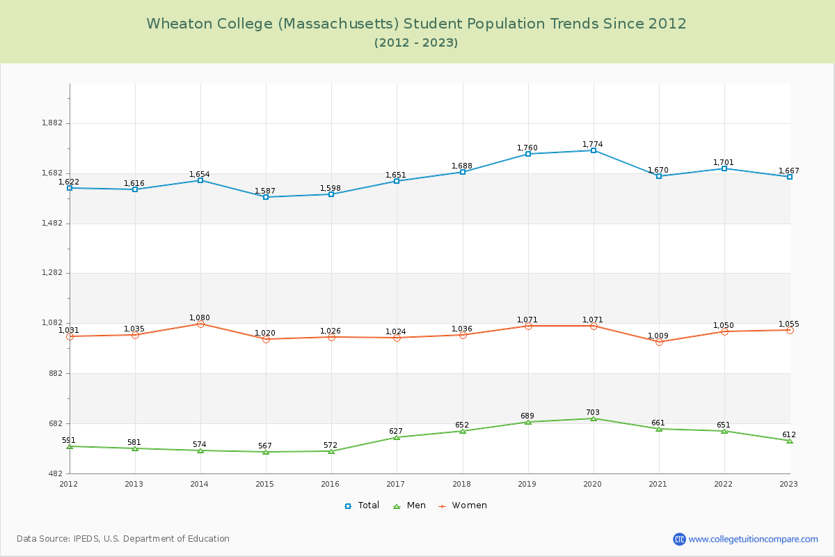 Wheaton College (Massachusetts) Enrollment Trends Chart