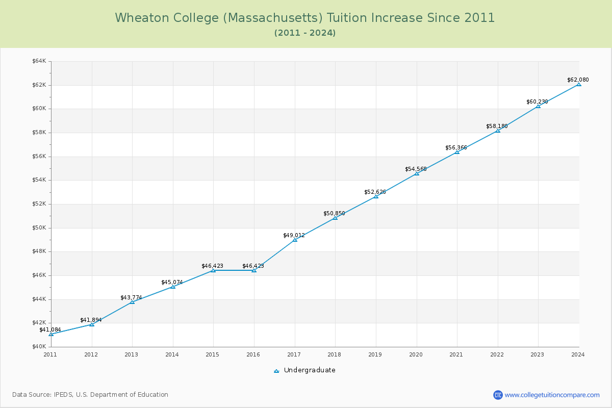 Wheaton College (Massachusetts) Tuition & Fees Changes Chart