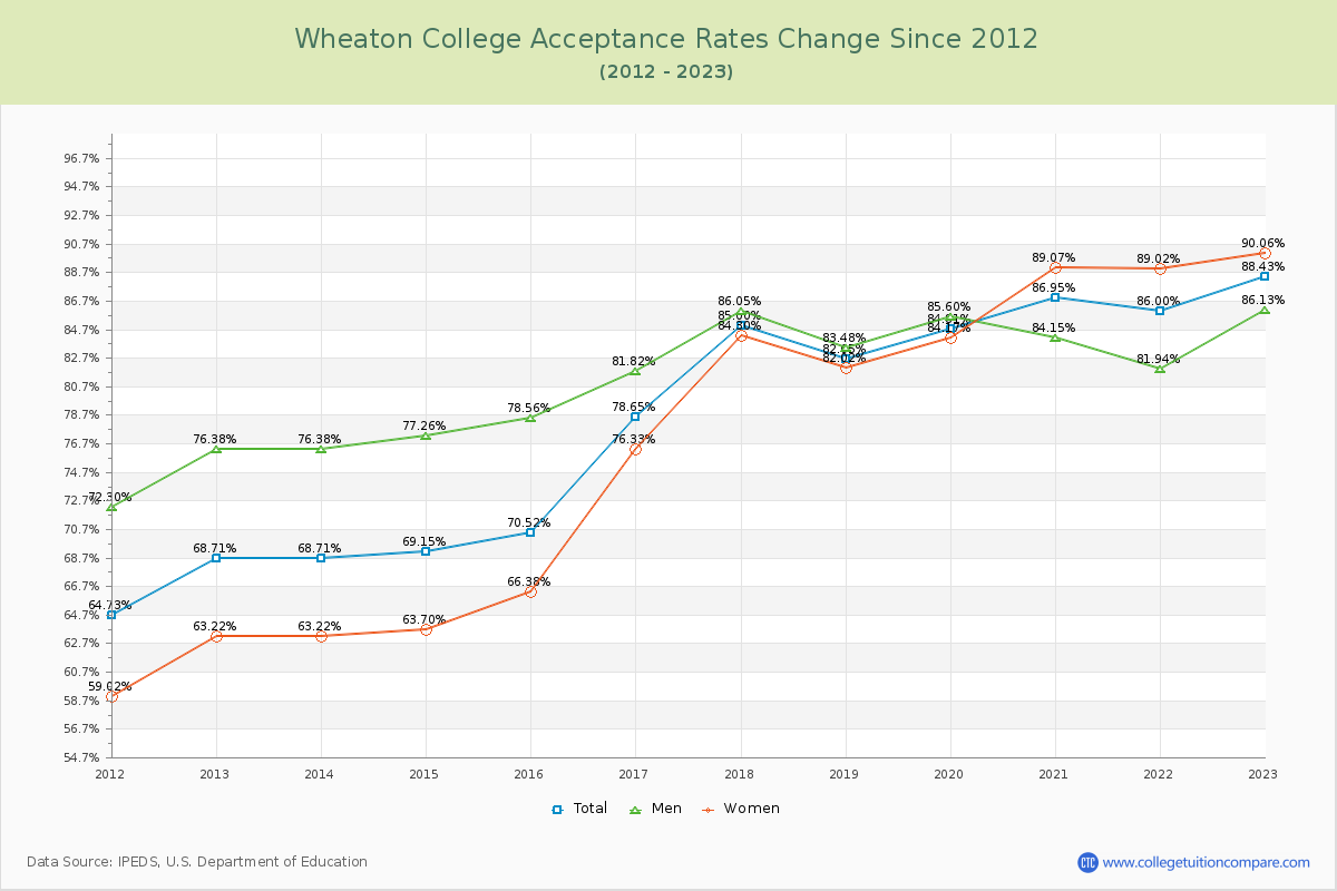 Wheaton College Acceptance Rate Changes Chart